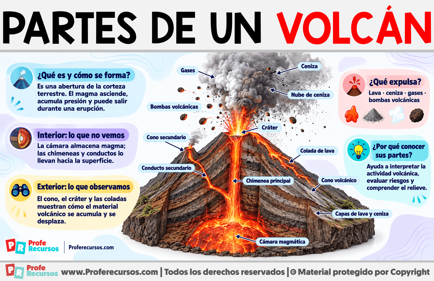 Partes de un Volcán Infografia sobre Partes de un Volcán
