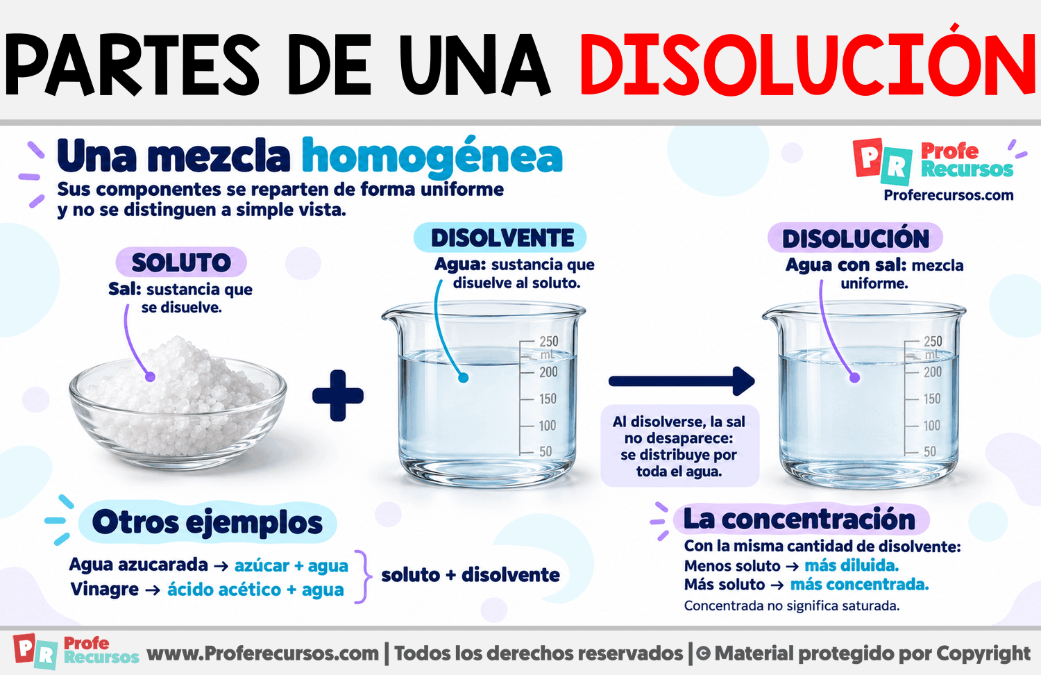 Partes de una disolución Infografia sobre Partes de una disolución