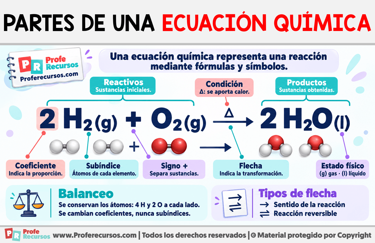 Partes de una ecuación química Infografia sobre Partes de una ecuación química