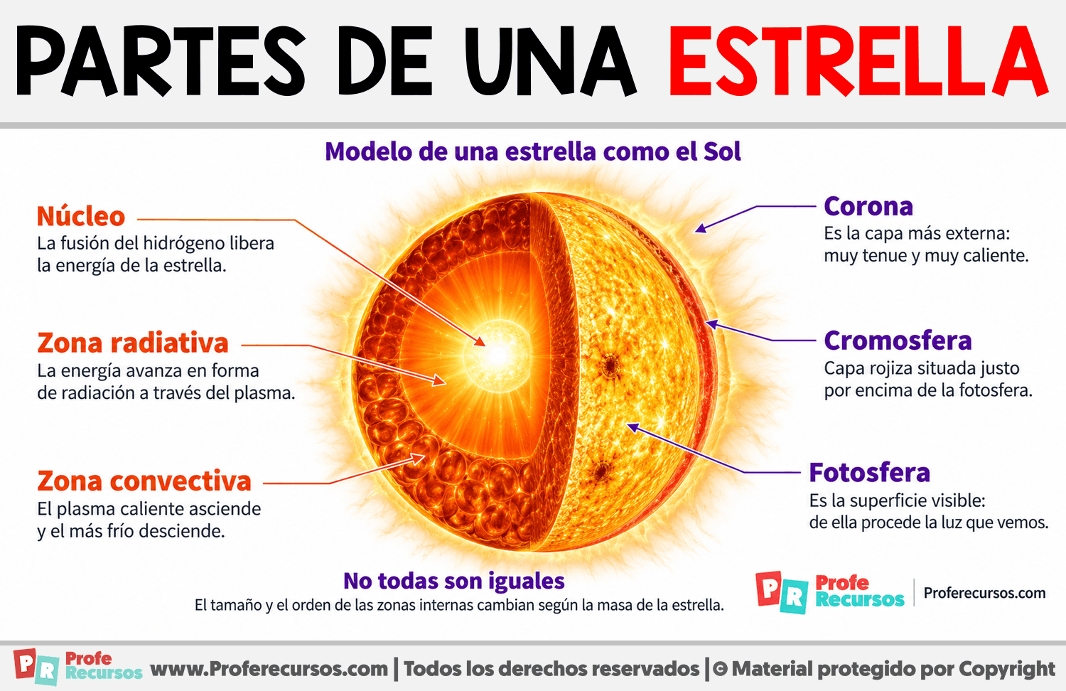 Partes de una estrella Infografia sobre Partes de una estrella