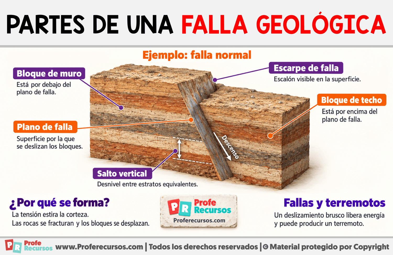 Partes de una falla geológica Infografia sobre Partes de una falla geológica