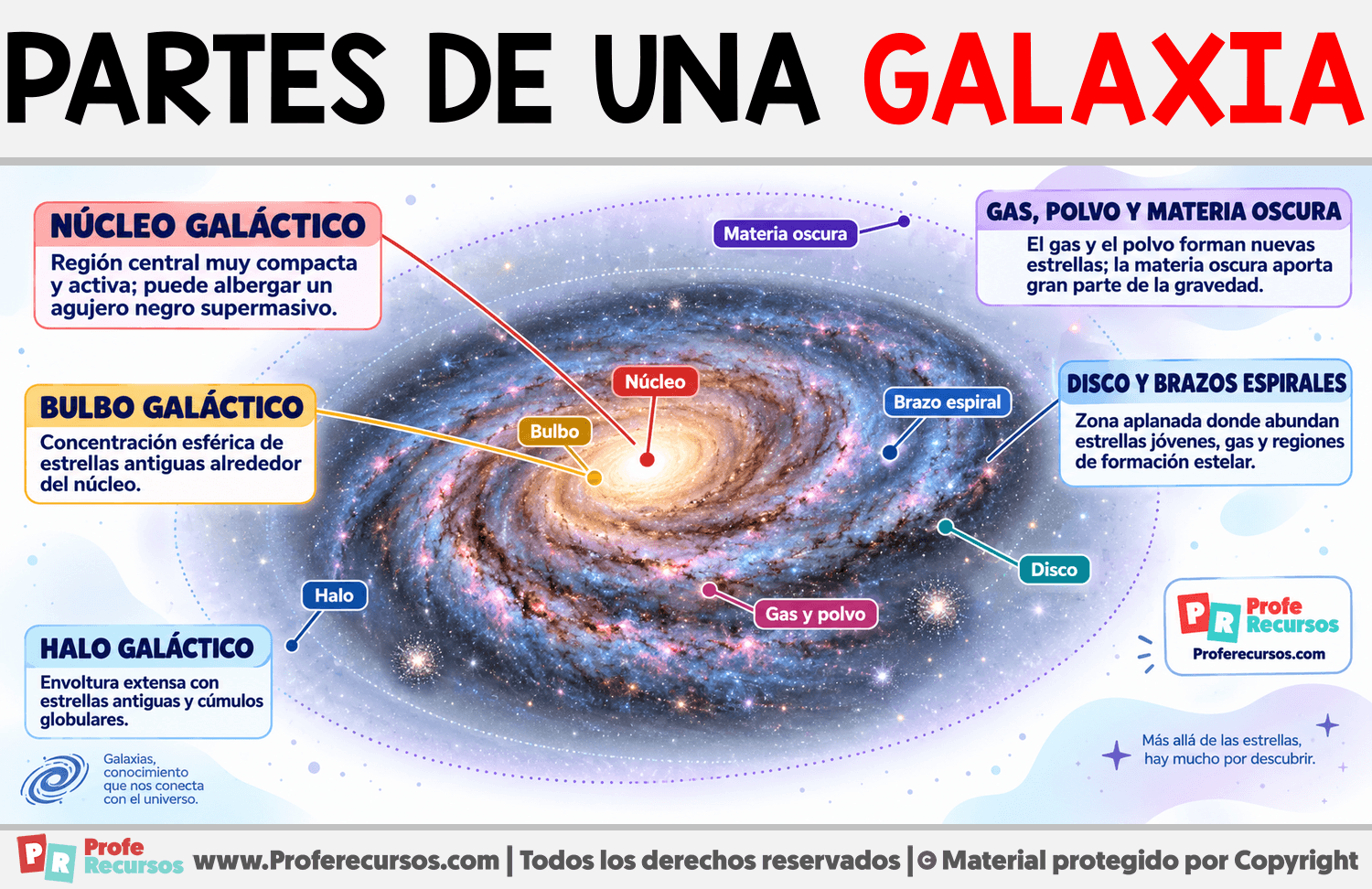 Partes de una Galaxia Infografia sobre Partes de una Galaxia