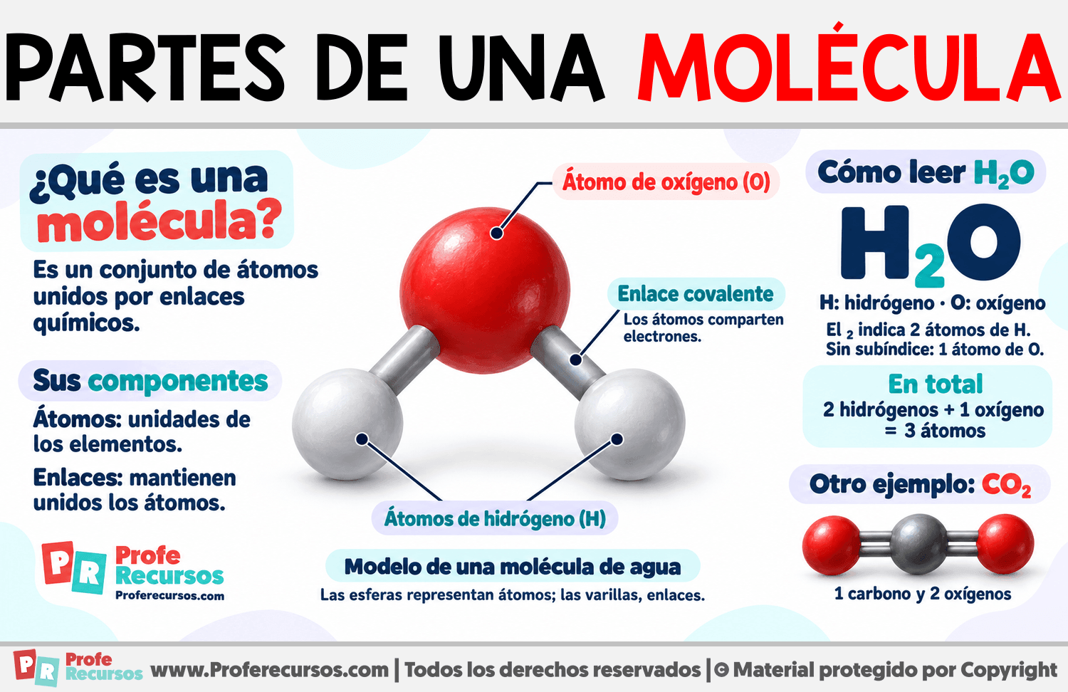 Partes de una molécula Infografia sobre Partes de una molécula