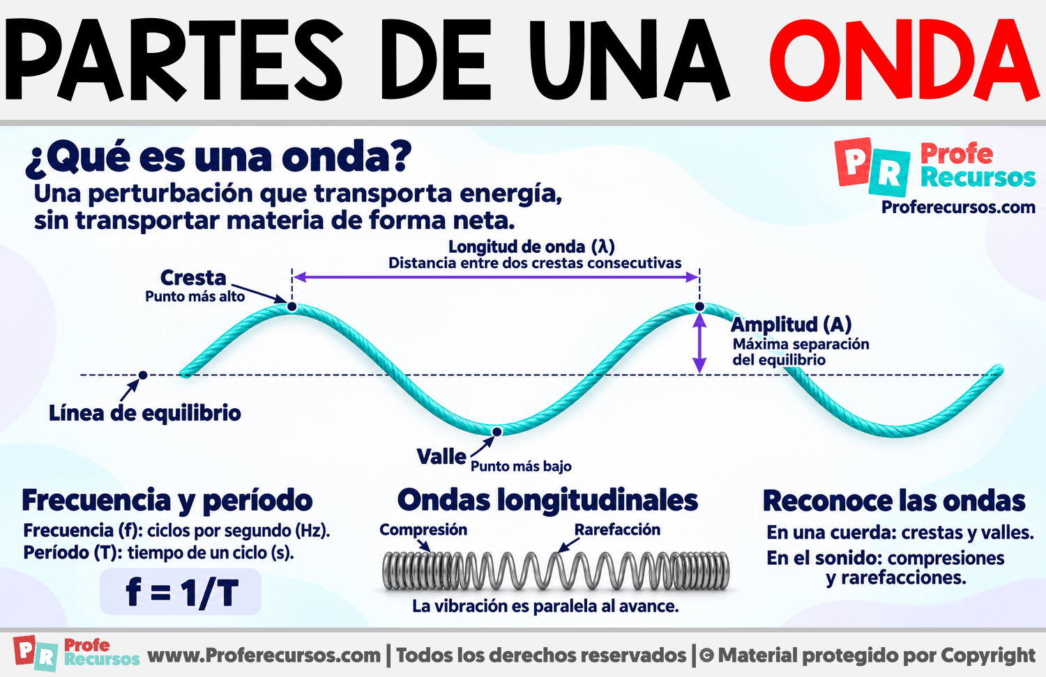 Partes de una onda Infografia sobre Partes de una onda