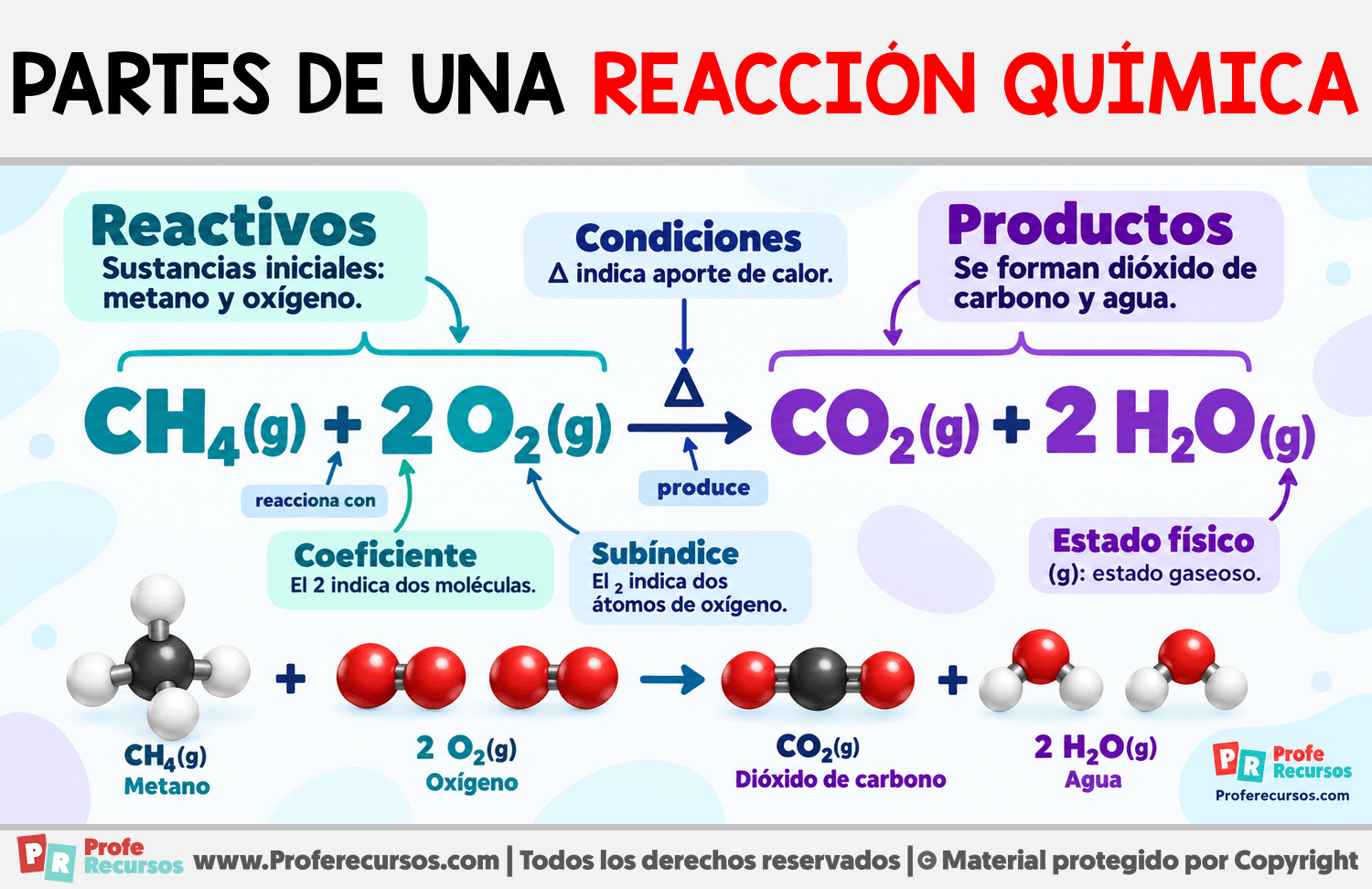Partes de una reacción química Infografia sobre Partes de una reacción química