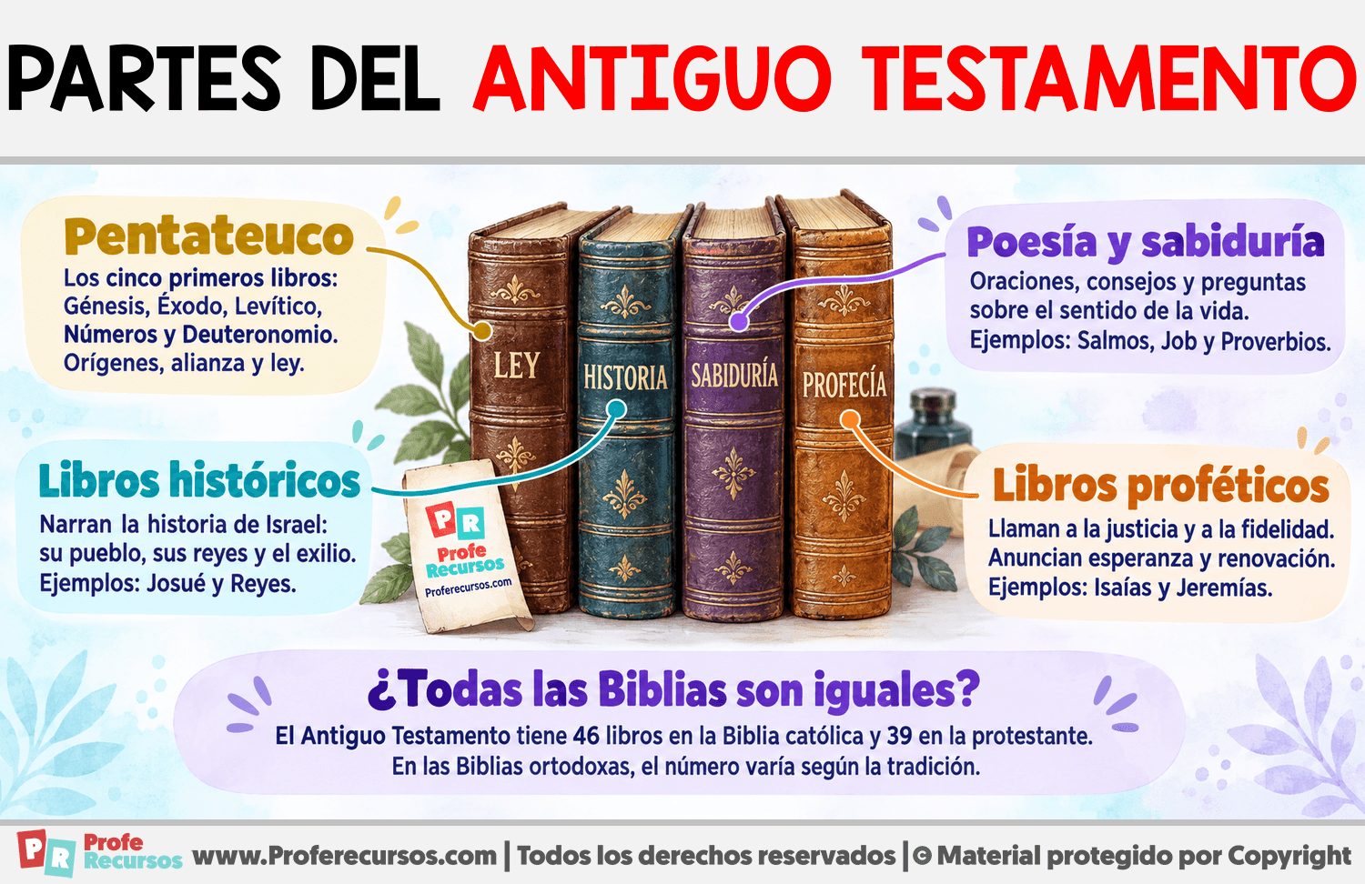 Partes del Antiguo Testamento Infografia sobre Partes del Antiguo Testamento