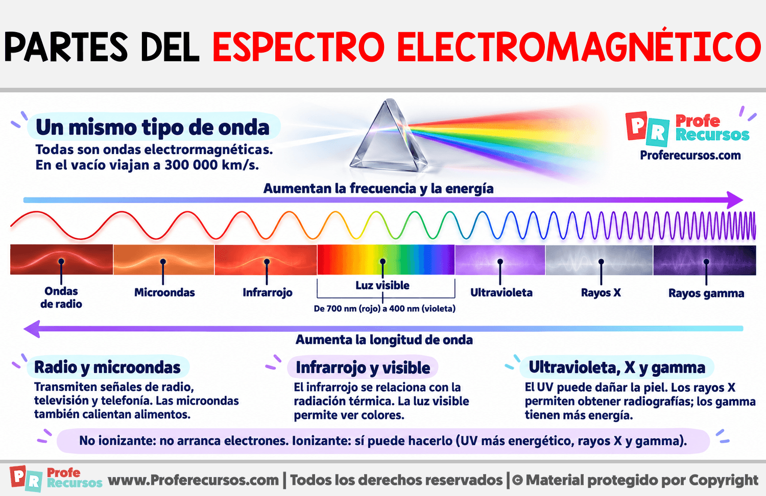 Partes del espectro electromagnético Infografia sobre Partes del espectro electromagnético