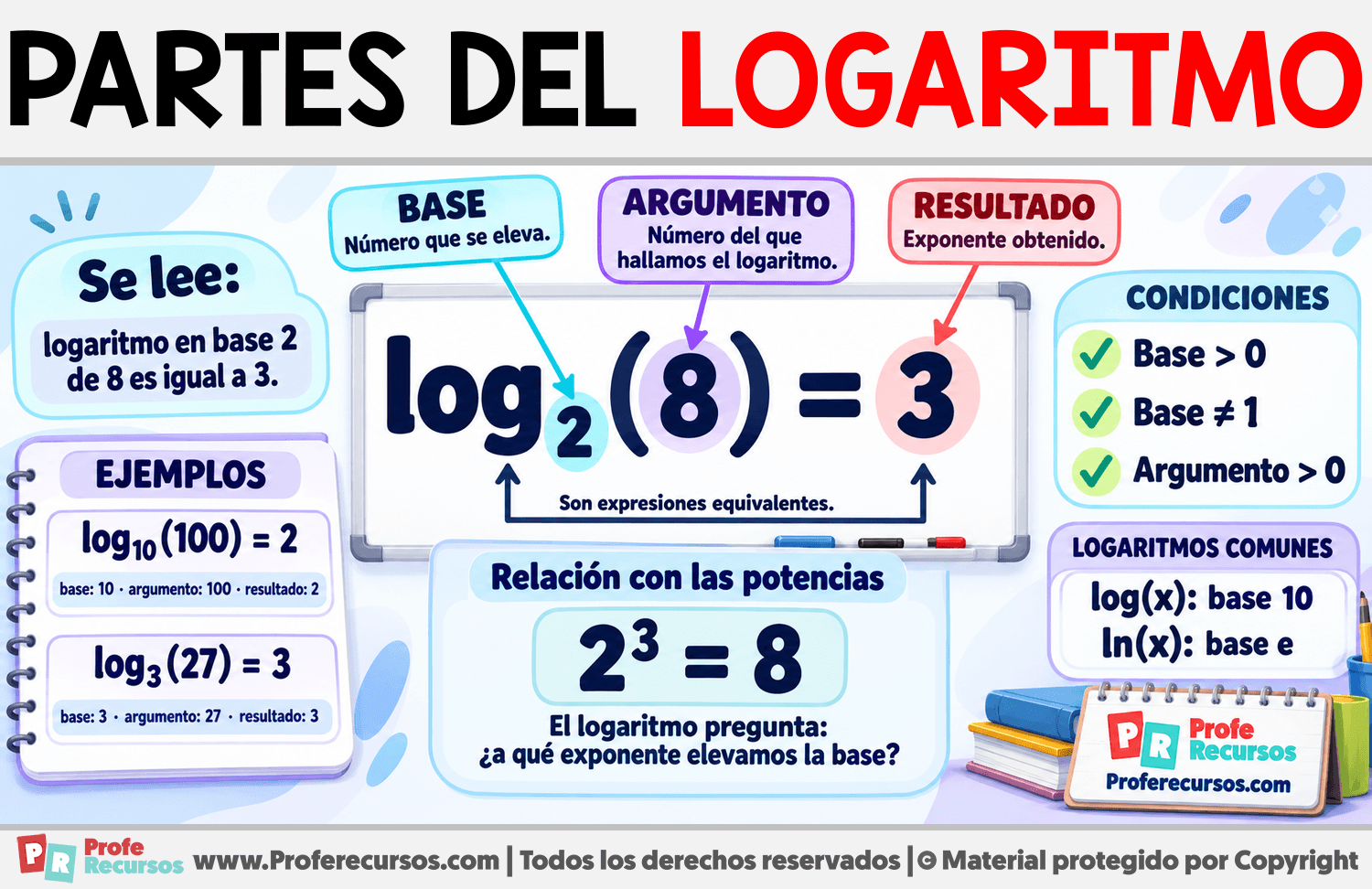 Partes del Logaritmo Infografia sobre Partes del Logaritmo