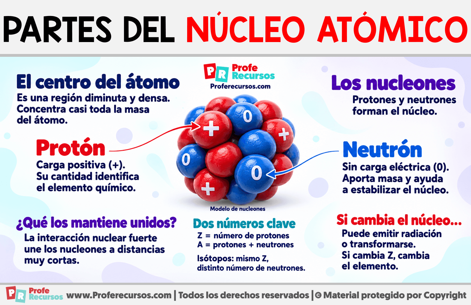 Partes del núcleo atómico Infografia sobre Partes del núcleo atómico