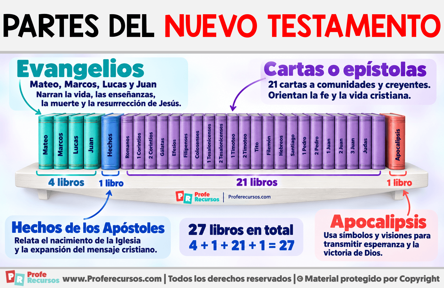Partes del Nuevo Testamento Infografia sobre Partes del Nuevo Testamento