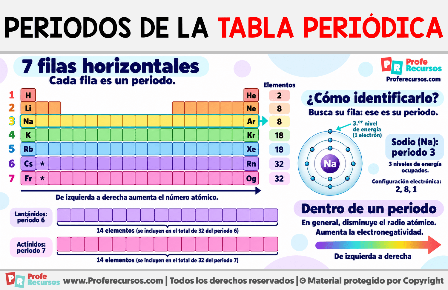 Periodos de la tabla periódica Infografia sobre Periodos de la tabla periódica