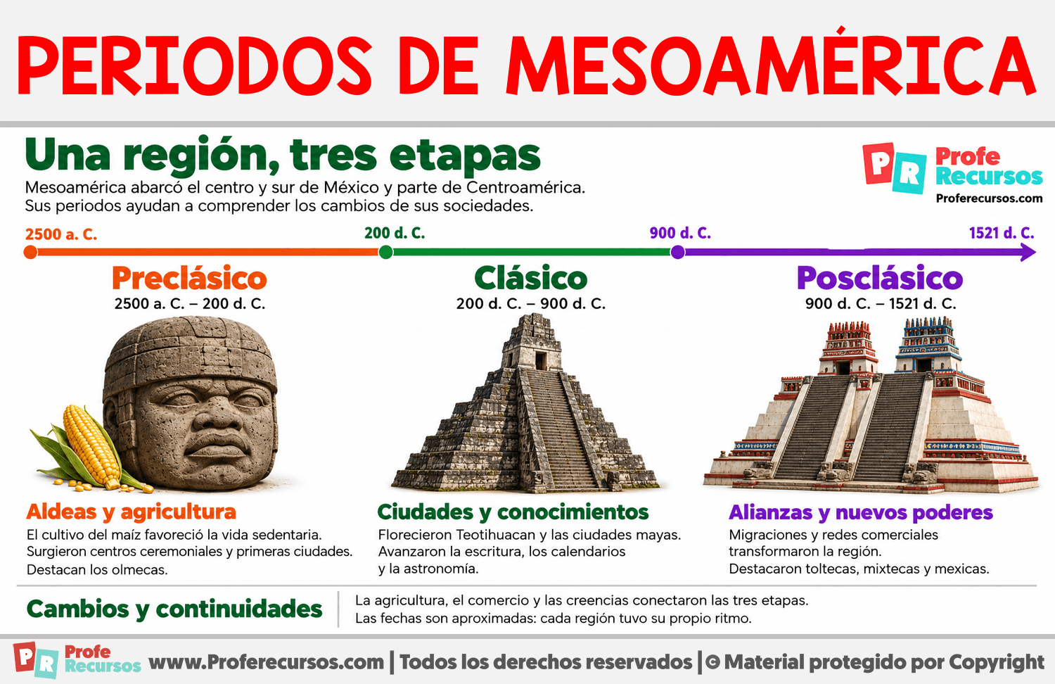 Periodos de Mesoamérica Infografia sobre Periodos de Mesoamérica
