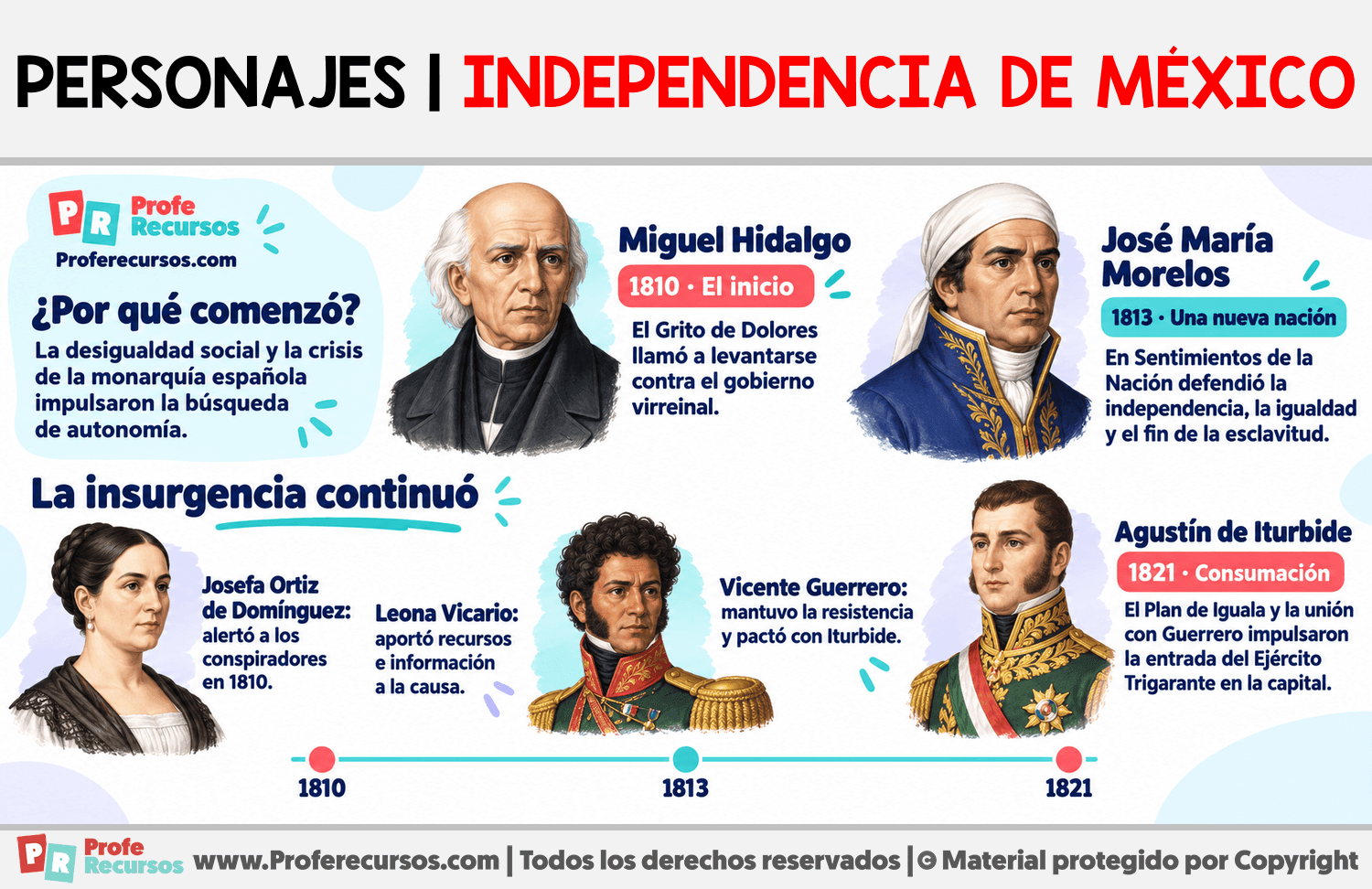 Personajes de la Independencia de México Infografia sobre Personajes de la Independencia de México