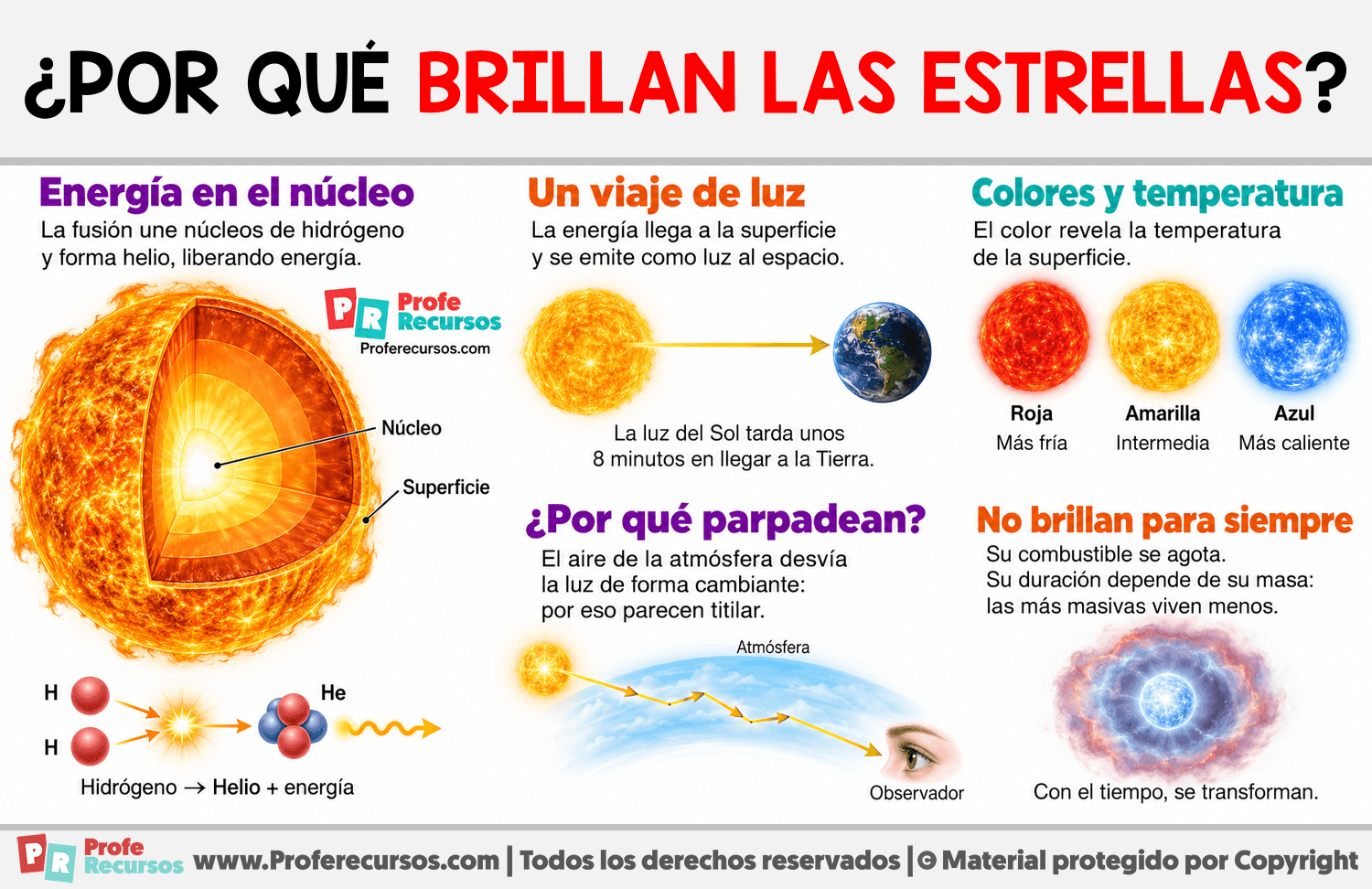 ¿Por qué brillan las estrellas? Infografia sobre ¿Por qué brillan las estrellas?