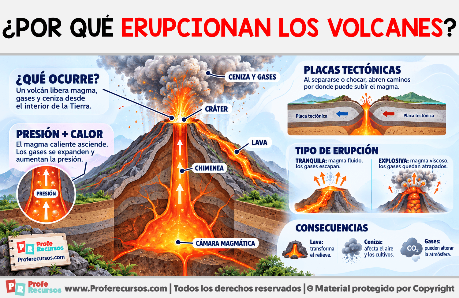 ¿Por qué erupcionan los volcanes? Infografia sobre ¿Por qué erupcionan los volcanes?