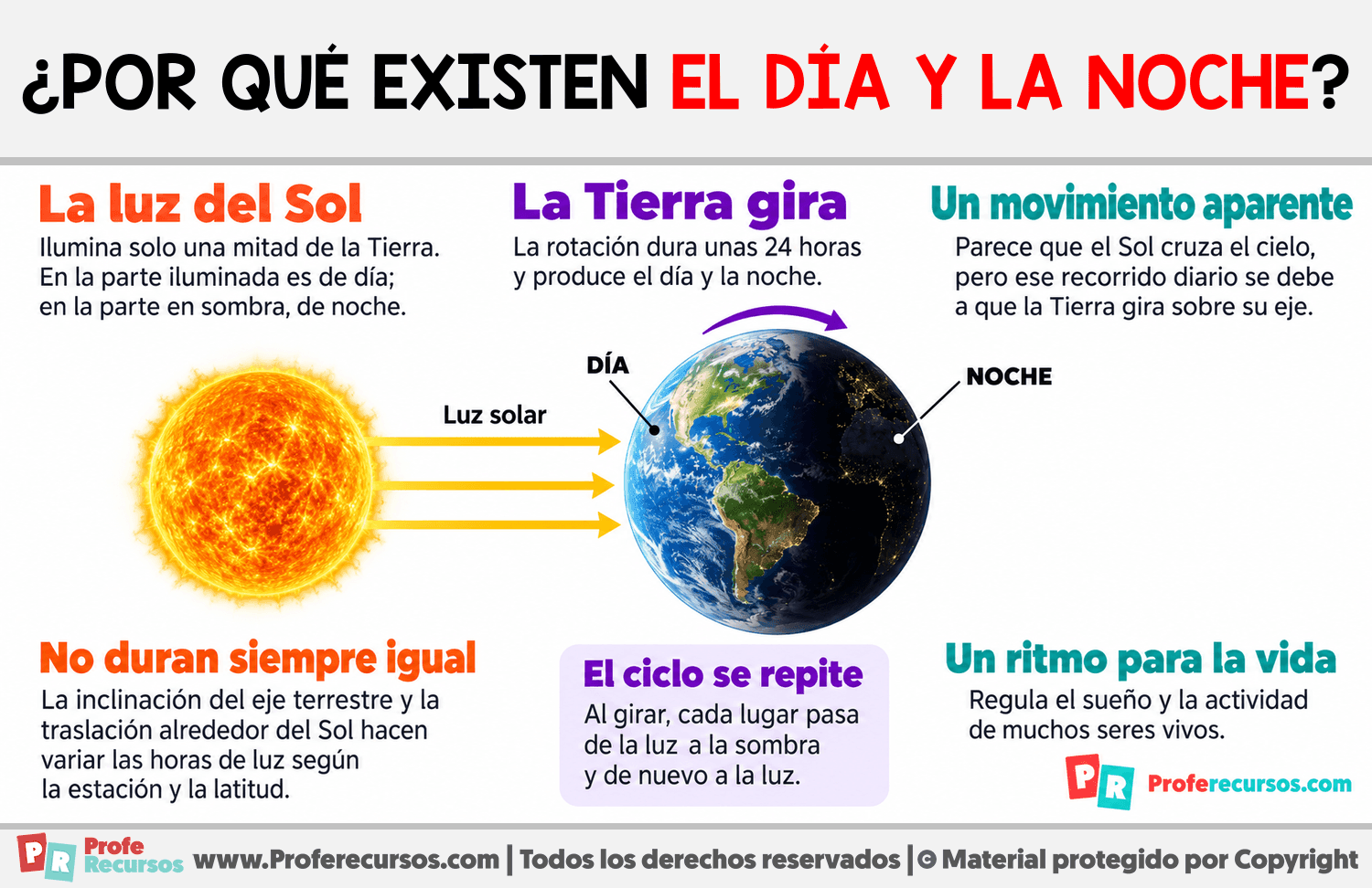 ¿Por qué existen el día y la noche? Infografia sobre ¿Por qué existen el día y la noche?