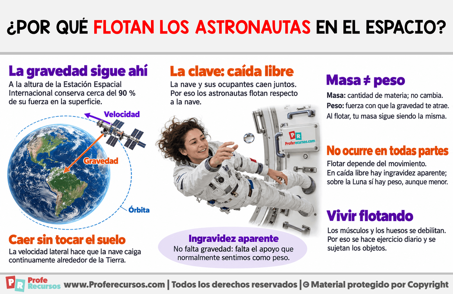 ¿Por qué flotan los astronautas en el espacio? Infografia sobre ¿Por qué flotan los astronautas en el espacio?