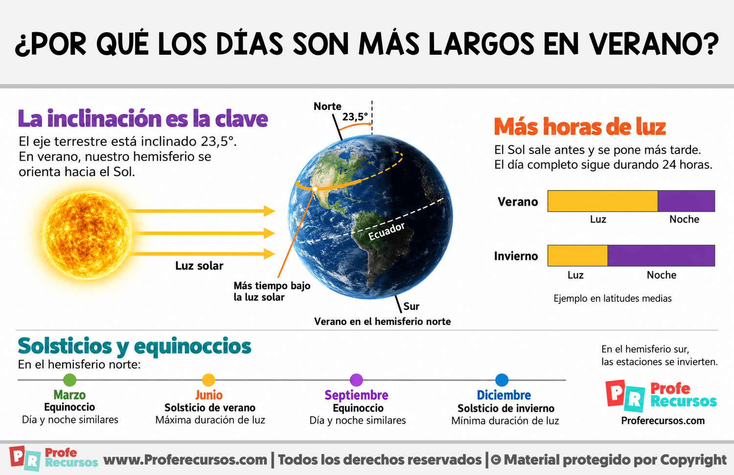 ¿Por qué los días son más largos en verano? Infografia sobre ¿Por qué los días son más largos en verano?
