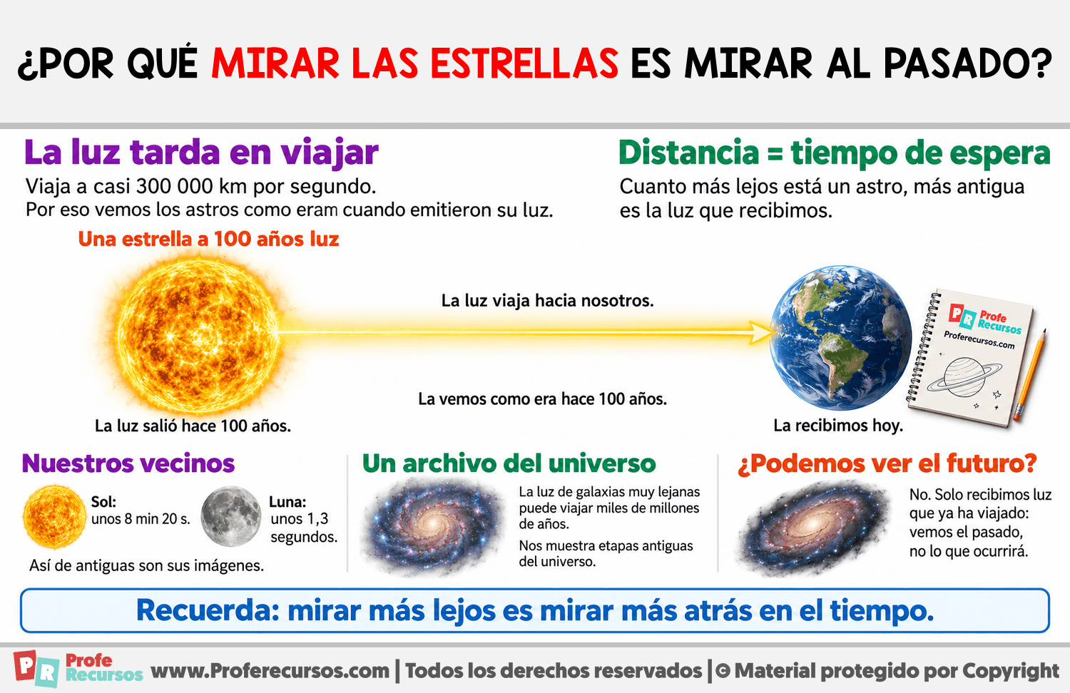 ¿Por qué mirar las estrellas es mirar al pasado? Infografia sobre ¿Por qué mirar las estrellas es mirar al pasado?