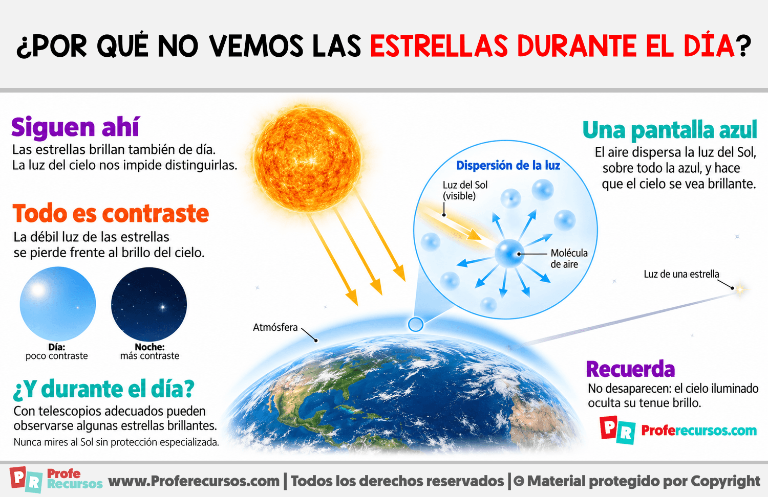 ¿Por qué no vemos las estrellas durante el día? Infografia sobre ¿Por qué no vemos las estrellas durante el día?