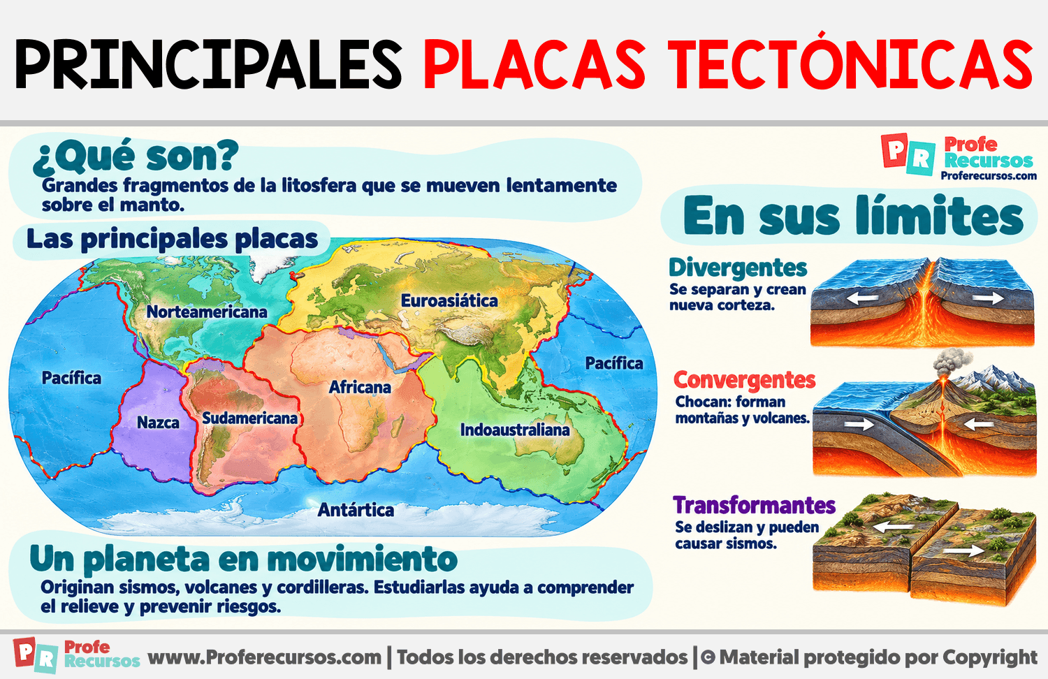 Principales placas tectónicas Infografia sobre Principales placas tectónicas