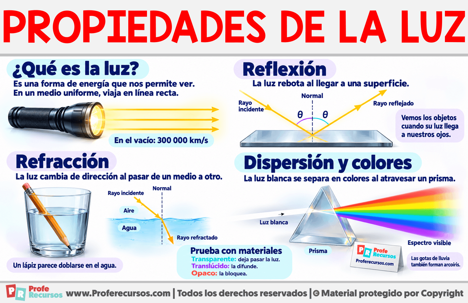 Propiedades de la luz Infografia sobre Propiedades de la luz