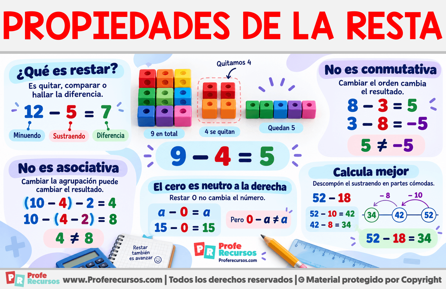 Propiedades de la resta Infografia sobre Propiedades de la resta