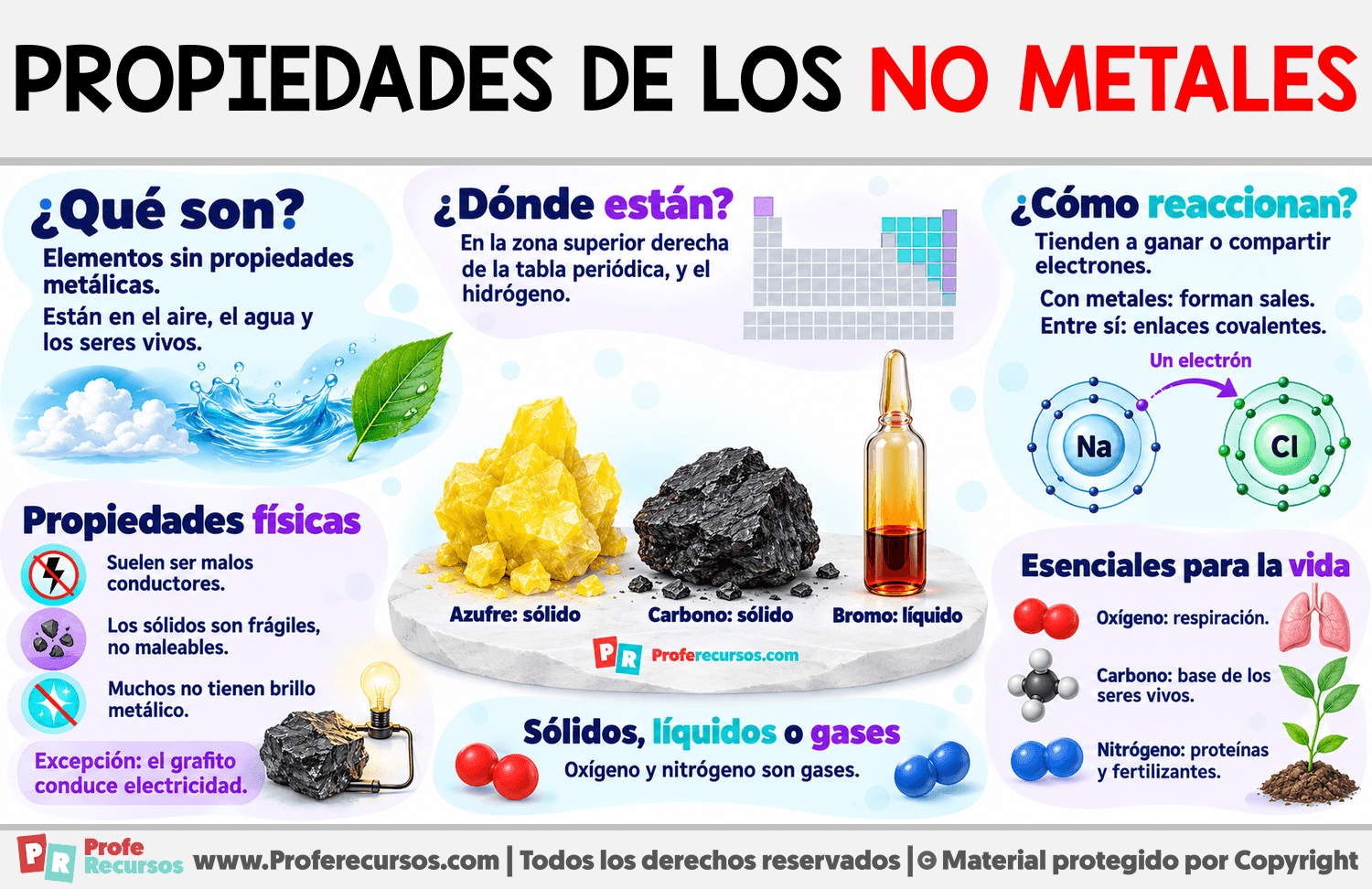 Propiedades de los no metales Infografia sobre Propiedades de los no metales