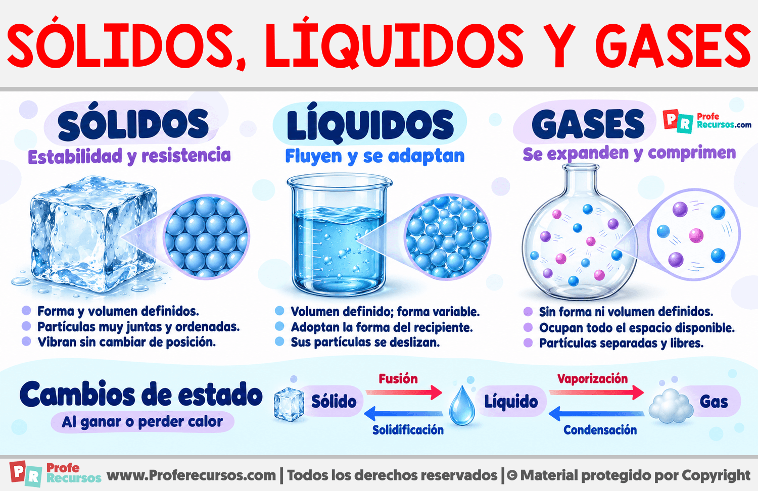 Propiedades de sólidos, líquidos y gases Infografia sobre Propiedades de sólidos, líquidos y gases