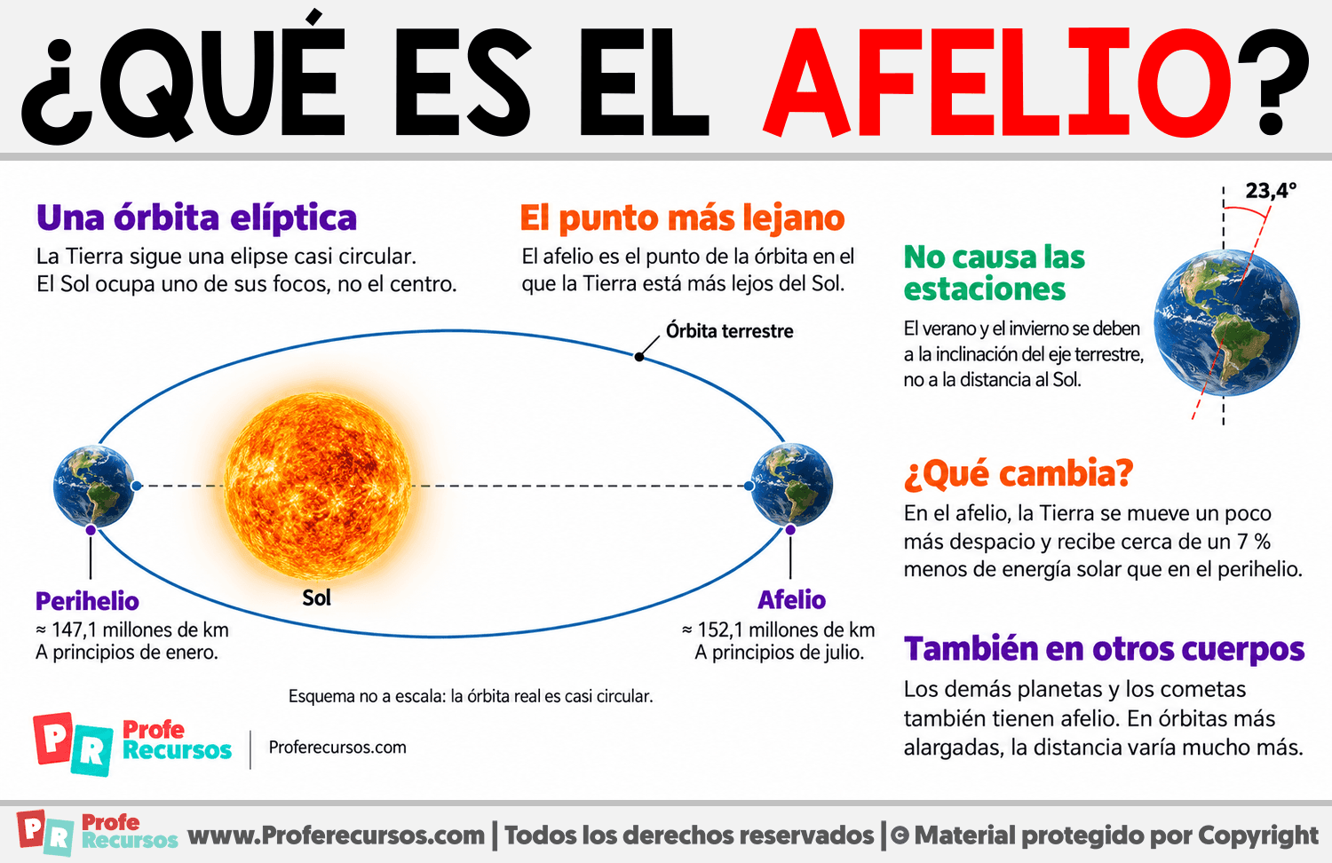 ¿Qué es el afelio? Infografia sobre ¿Qué es el afelio?