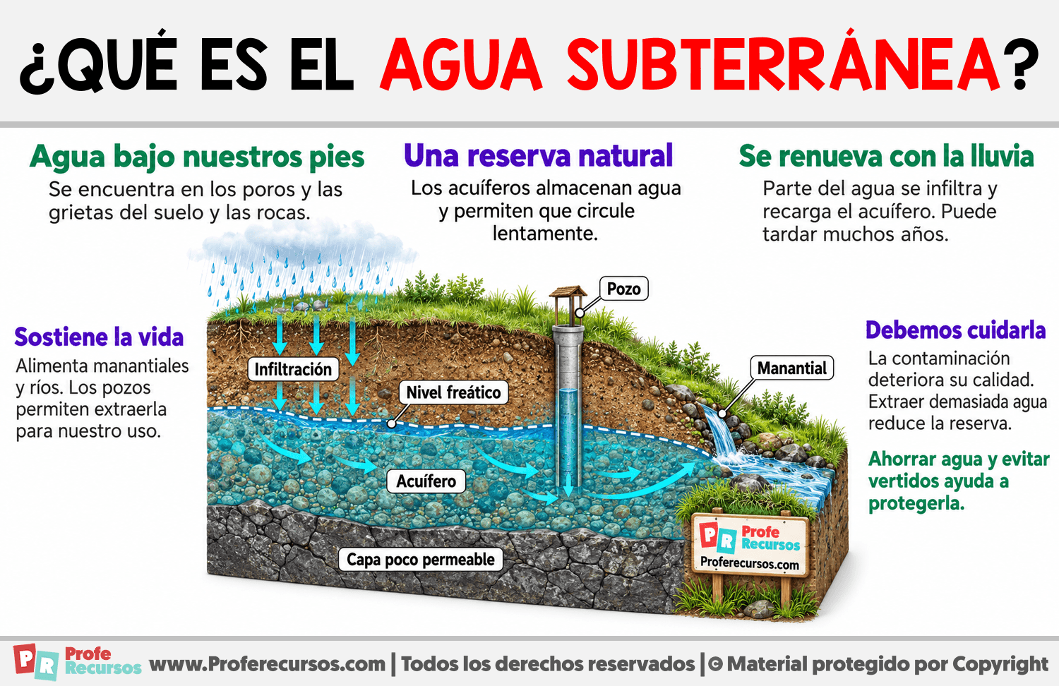 ¿Qué es el agua subterránea? Infografia sobre ¿Qué es el agua subterránea?