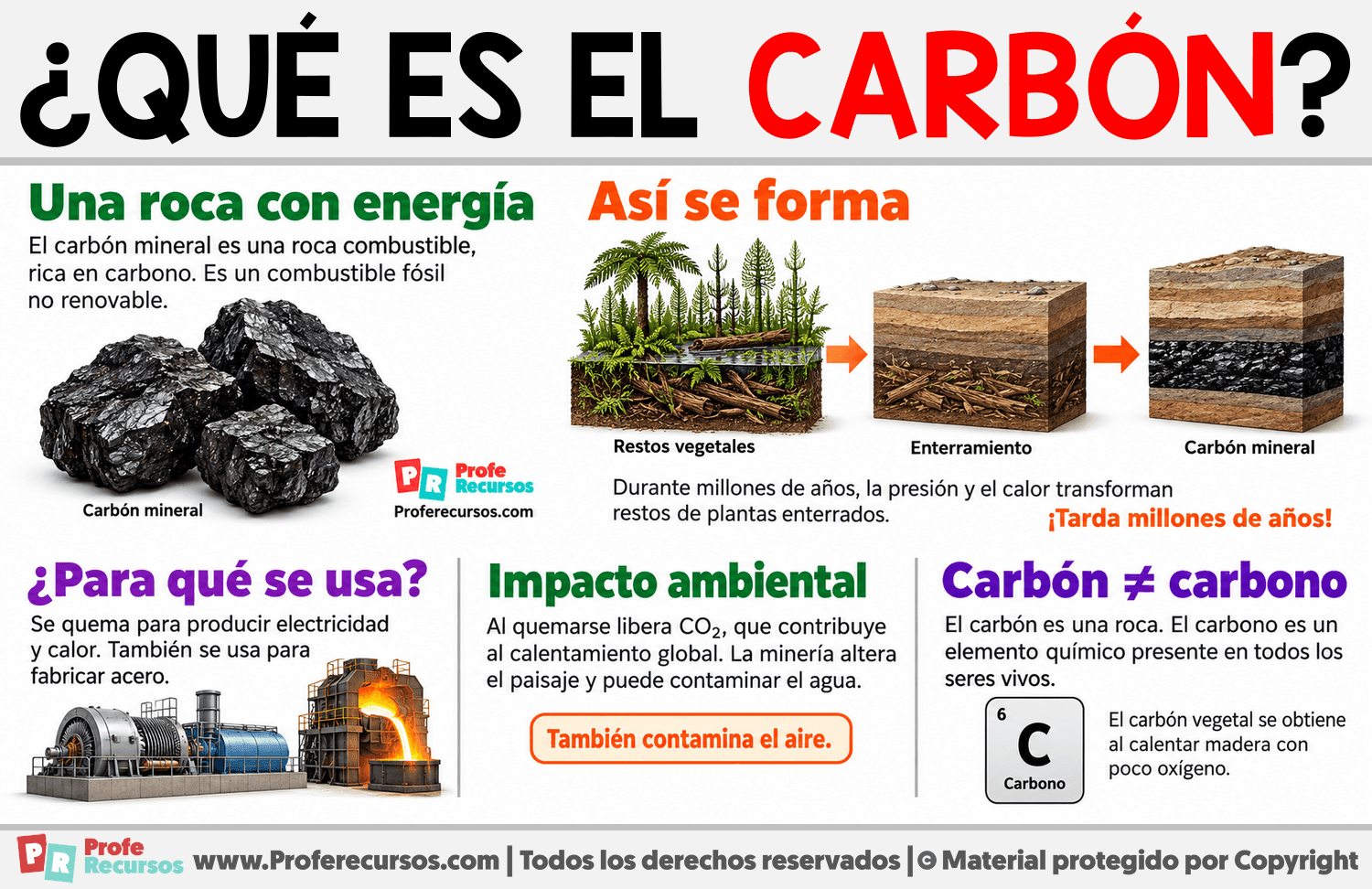 ¿Qué es el carbón? Infografia sobre ¿Qué es el carbón?