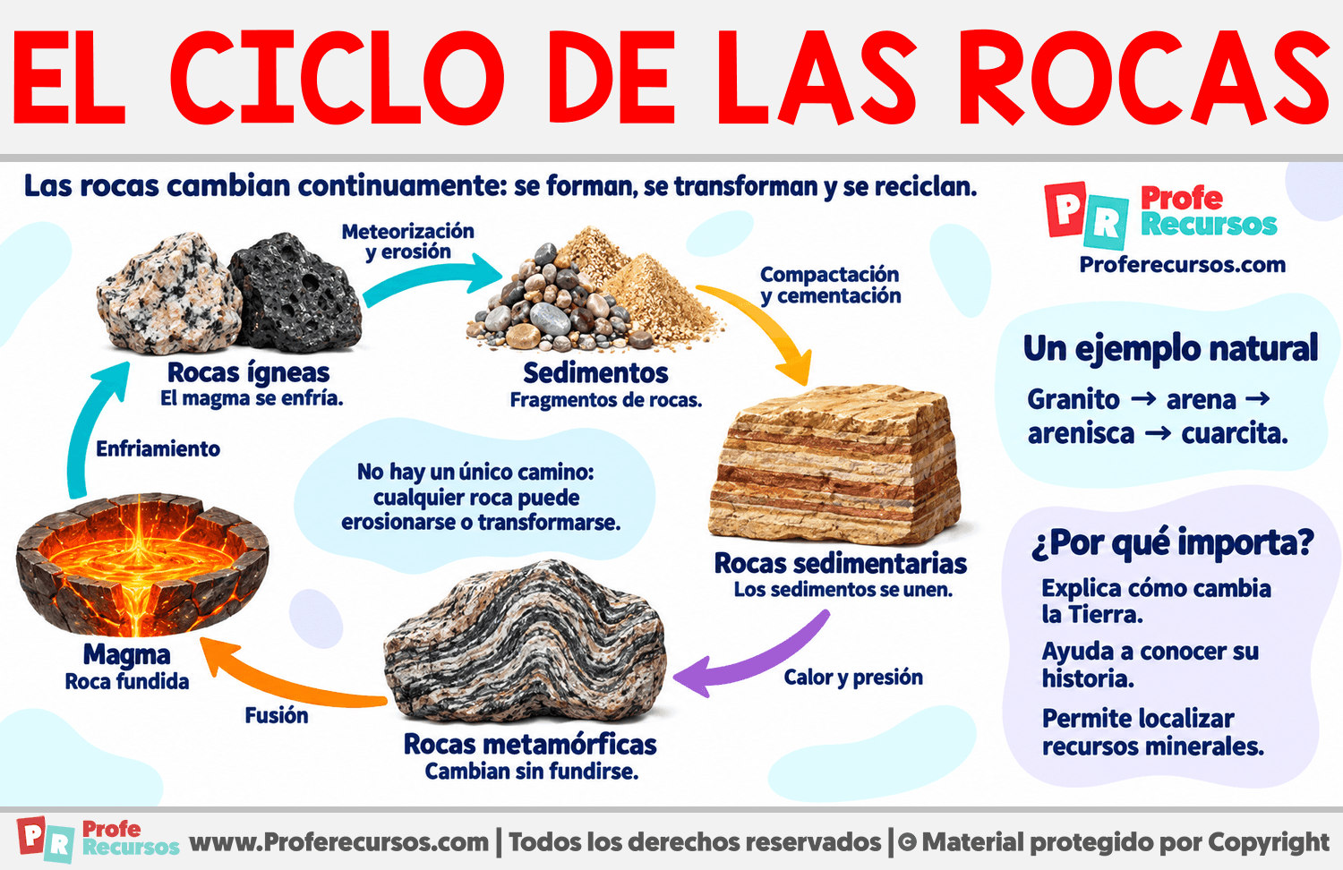 ¿Qué es el Ciclo de las Rocas? Infografia sobre ¿Qué es el Ciclo de las Rocas?