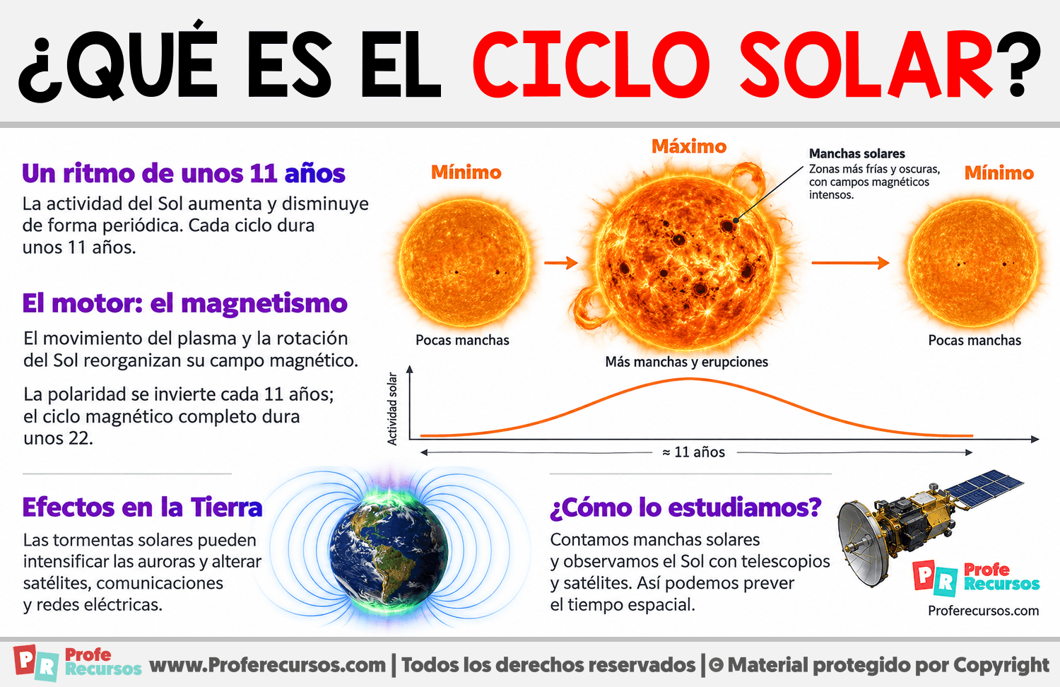 ¿Qué es el ciclo solar? Infografia sobre ¿Qué es el ciclo solar?