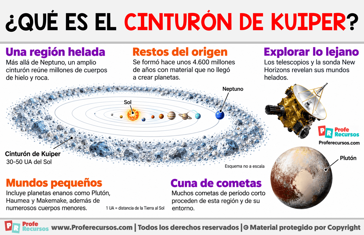 ¿Qué es el cinturón de Kuiper? Infografia sobre ¿Qué es el cinturón de Kuiper?