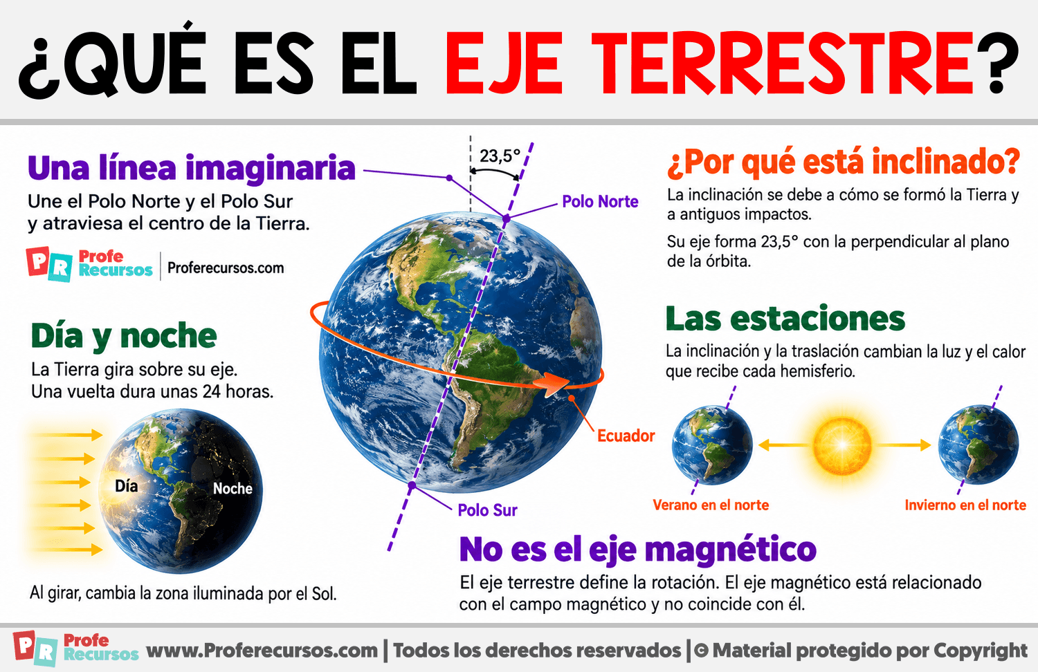 ¿Qué es el eje terrestre? Infografia sobre ¿Qué es el eje terrestre?