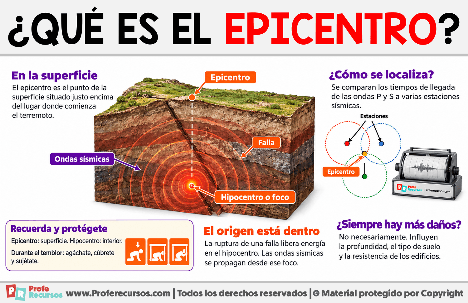 ¿Qué es el epicentro? Infografia sobre ¿Qué es el epicentro?