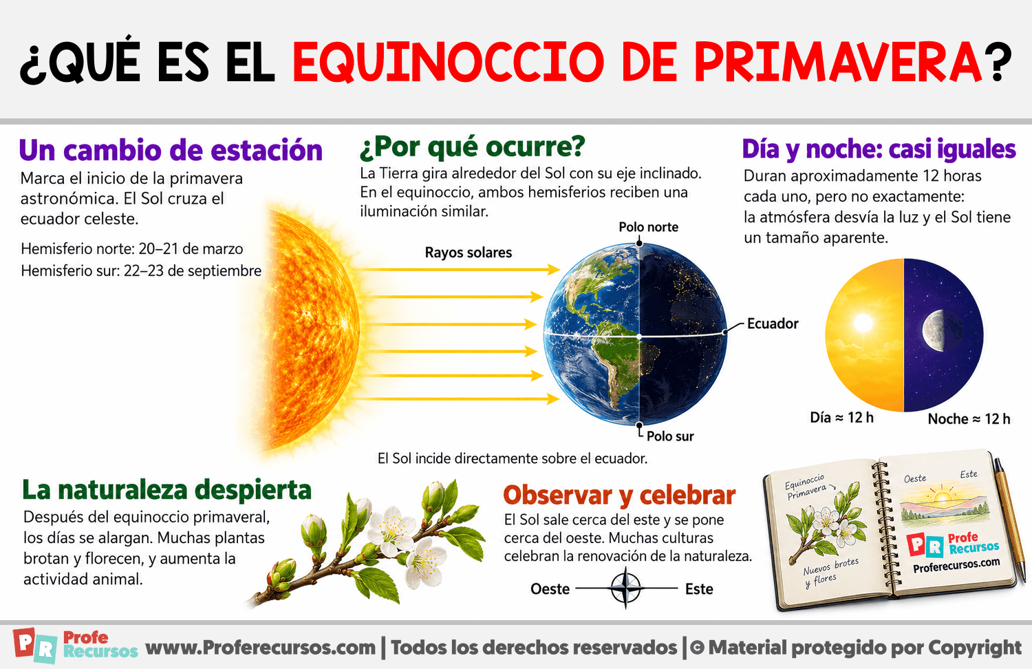 ¿Qué es el equinoccio de primavera? Infografia sobre ¿Qué es el equinoccio de primavera?