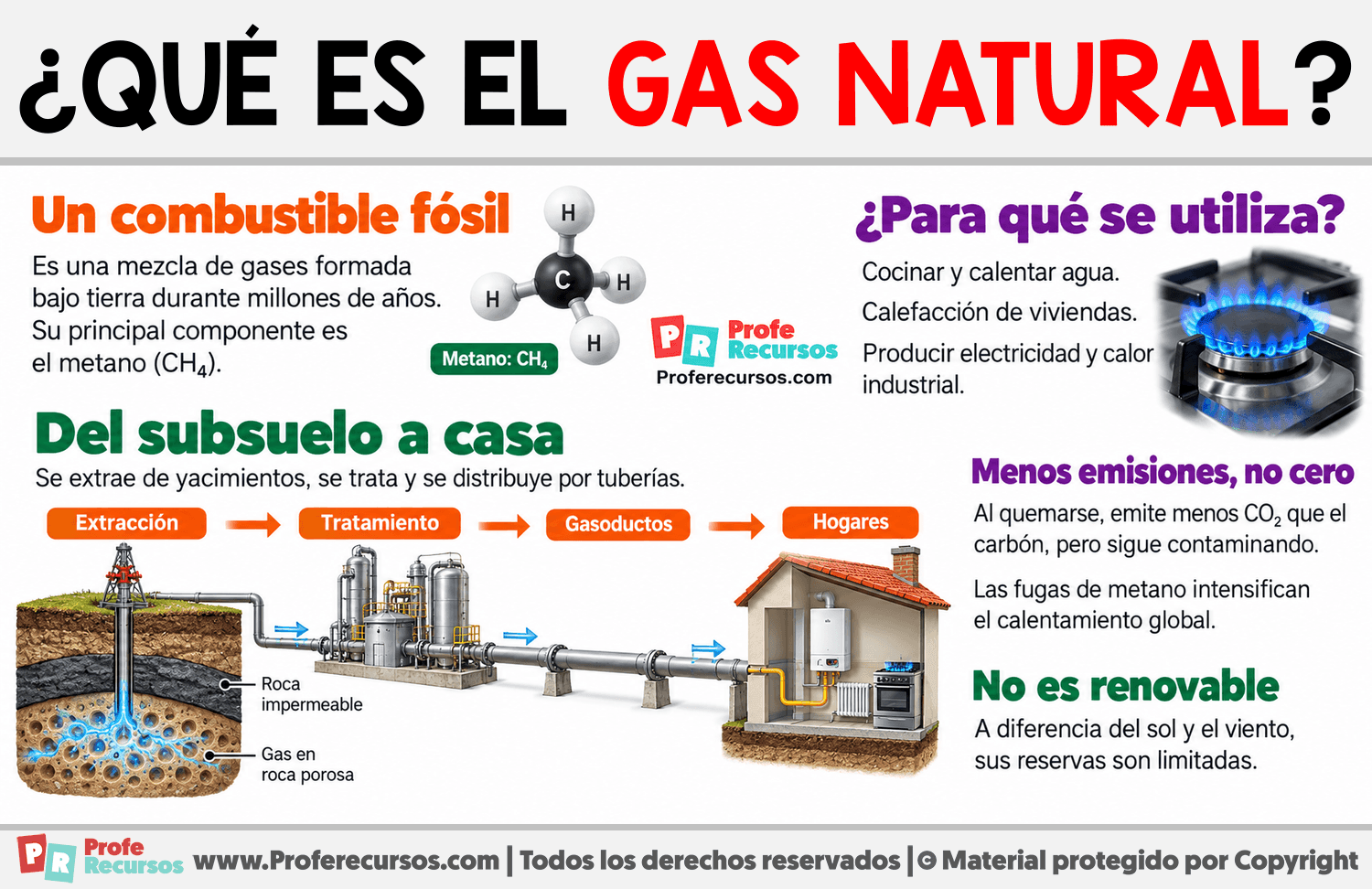 ¿Qué es el gas natural? Infografia sobre ¿Qué es el gas natural?