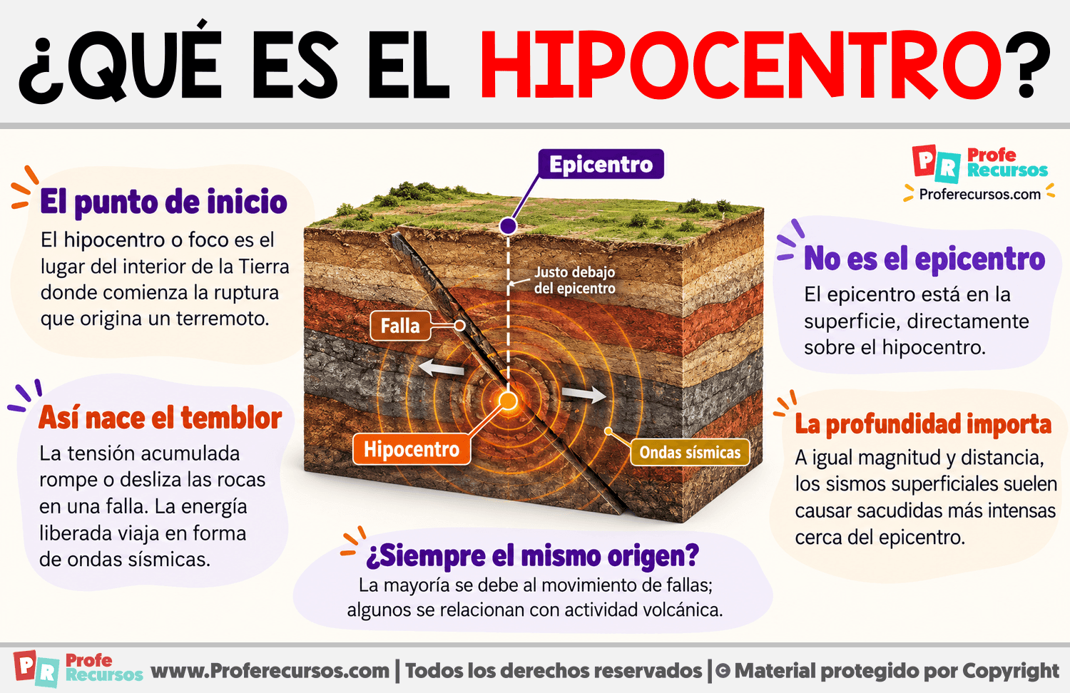 ¿Qué es el hipocentro? Infografia sobre ¿Qué es el hipocentro?