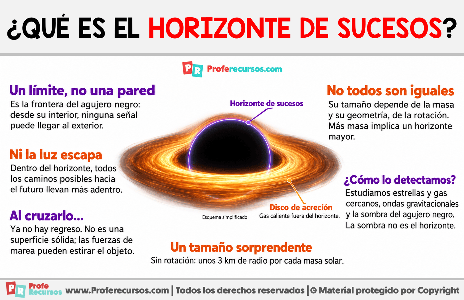 ¿Qué es el horizonte de sucesos? Infografia sobre ¿Qué es el horizonte de sucesos?
