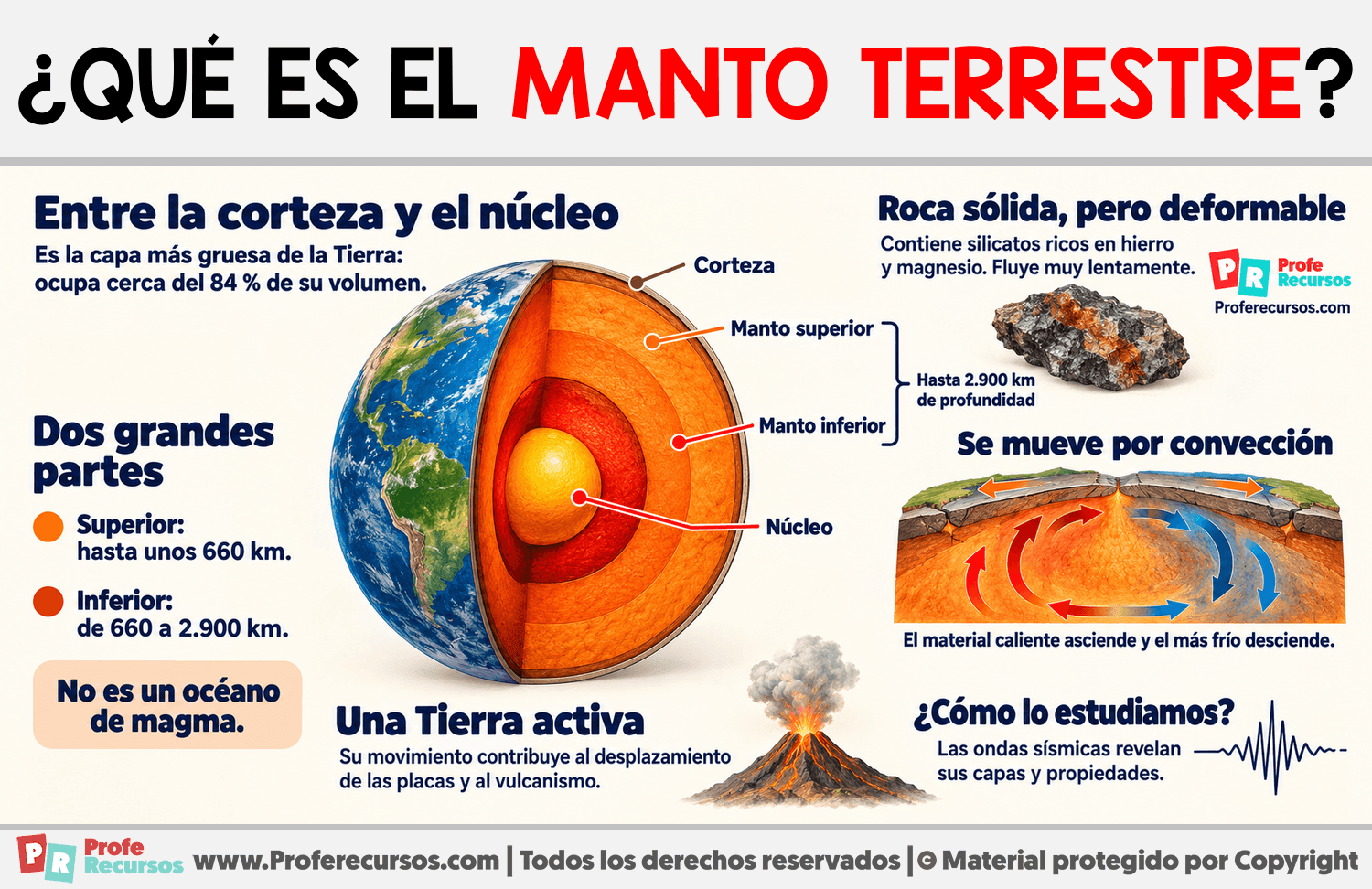 ¿Qué es el manto terrestre? Infografia sobre ¿Qué es el manto terrestre?