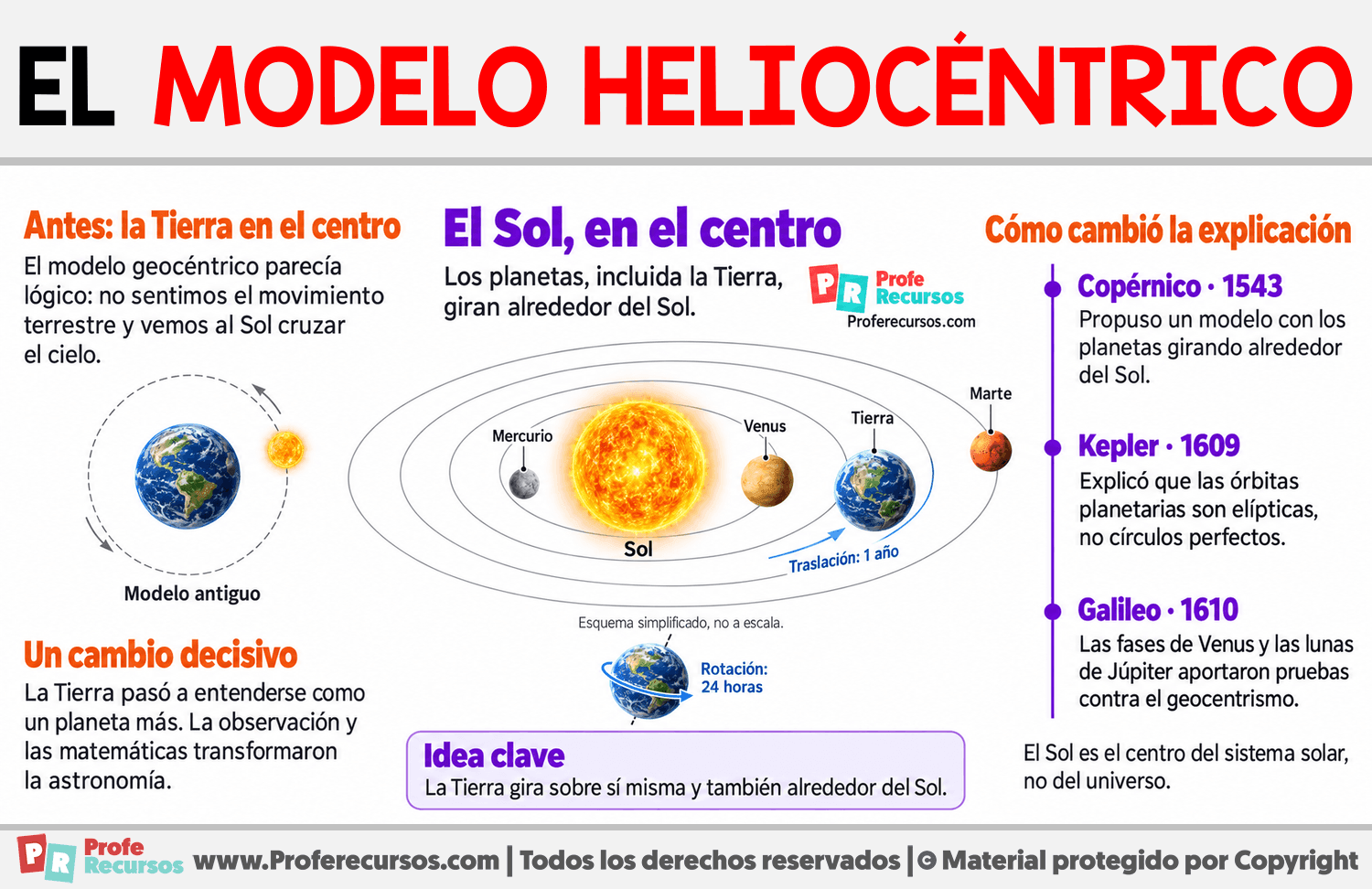 ¿Qué es el modelo heliocéntrico? Infografia sobre ¿Qué es el modelo heliocéntrico?
