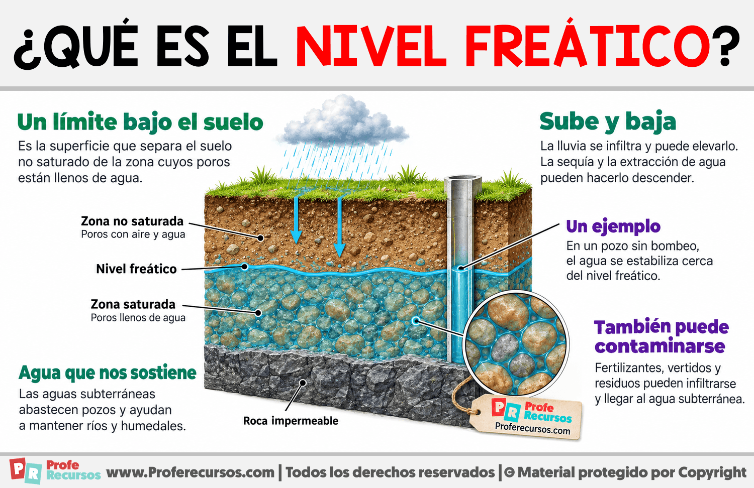 ¿Qué es el nivel freático? Infografia sobre ¿Qué es el nivel freático?