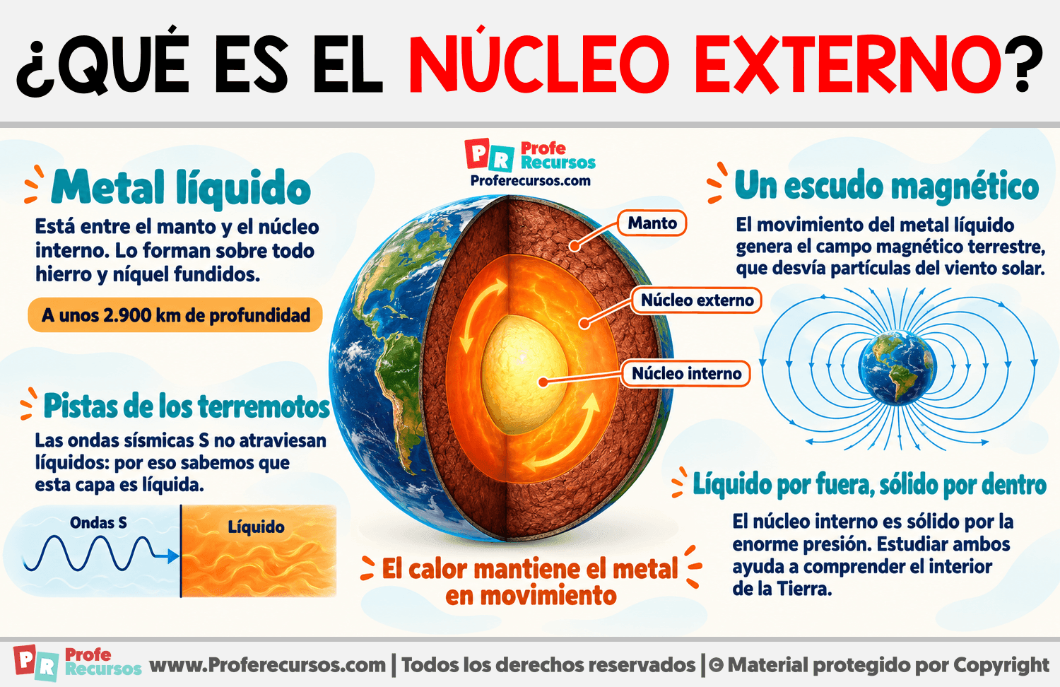 ¿Qué es el núcleo externo? Infografia sobre ¿Qué es el núcleo externo?