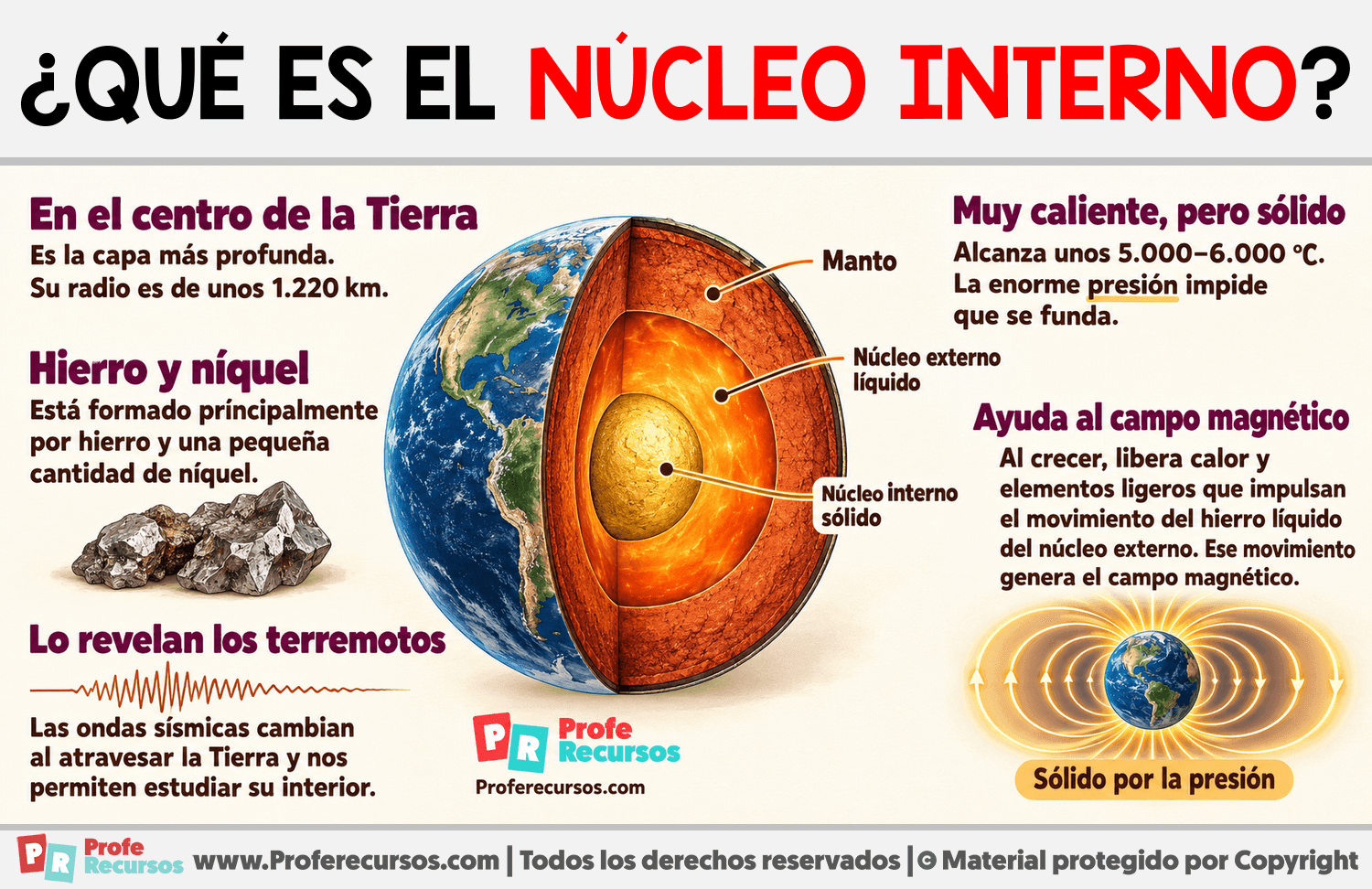 ¿Qué es el núcleo interno? Infografia sobre ¿Qué es el núcleo interno?