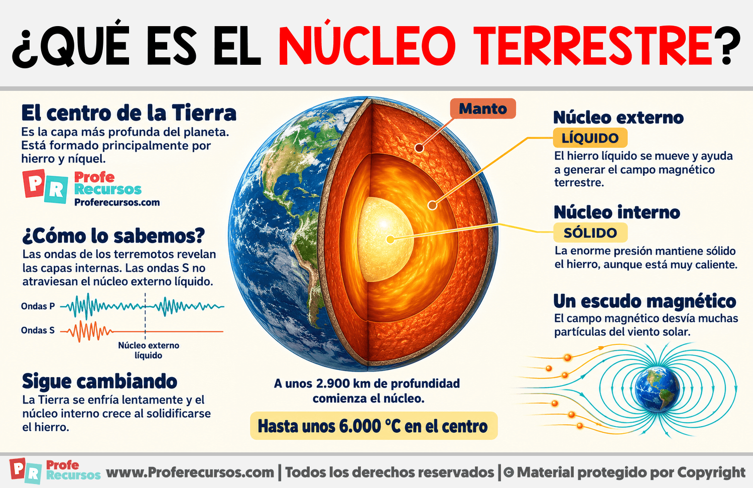 ¿Qué es el núcleo terrestre? Infografia sobre ¿Qué es el núcleo terrestre?