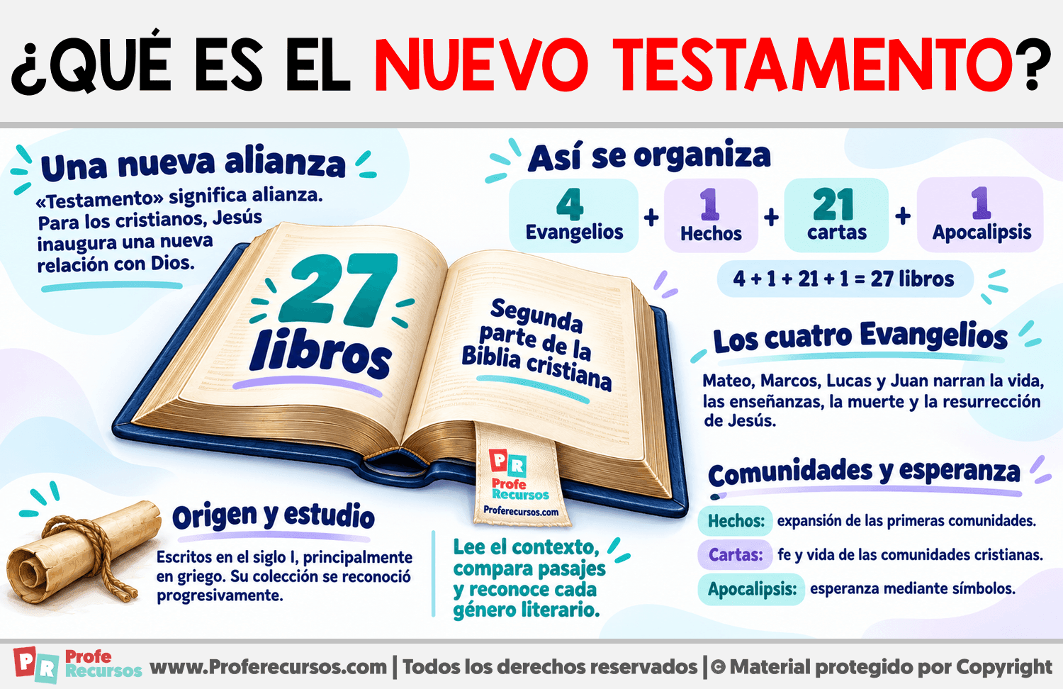 ¿Qué es el Nuevo Testamento? Infografia sobre ¿Qué es el Nuevo Testamento?