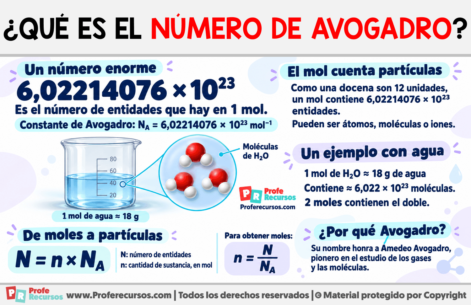 ¿Qué es el Número de Avogadro? Infografia sobre ¿Qué es el Número de Avogadro?