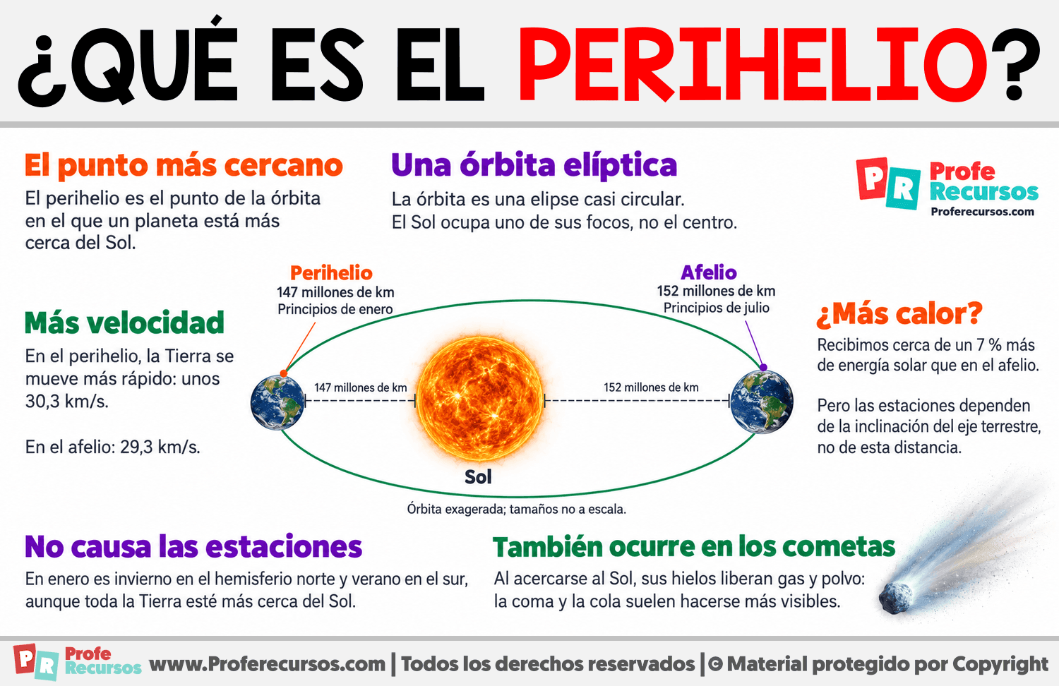 ¿Qué es el perihelio? Infografia sobre ¿Qué es el perihelio?
